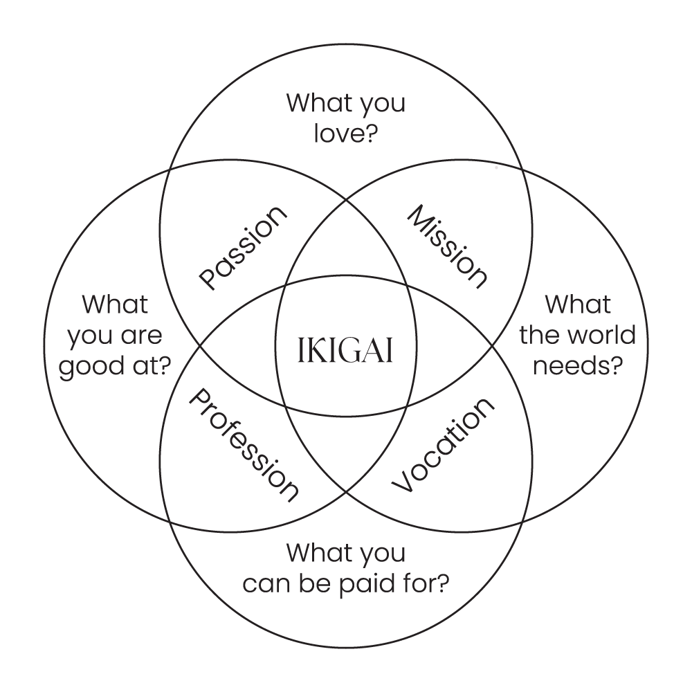 The ikigai Venn diagram